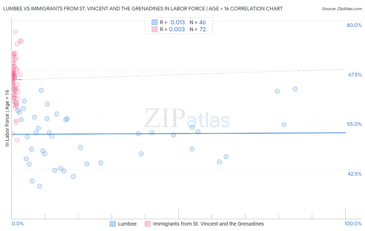 Lumbee vs Immigrants from St. Vincent and the Grenadines In Labor Force | Age > 16