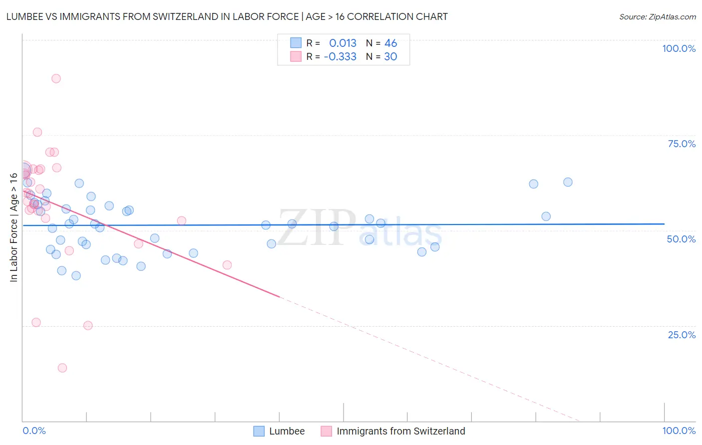 Lumbee vs Immigrants from Switzerland In Labor Force | Age > 16