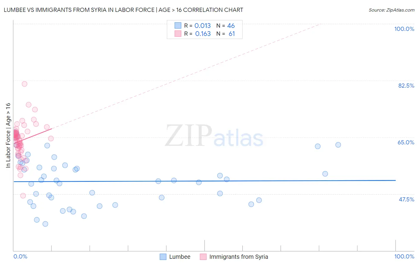 Lumbee vs Immigrants from Syria In Labor Force | Age > 16