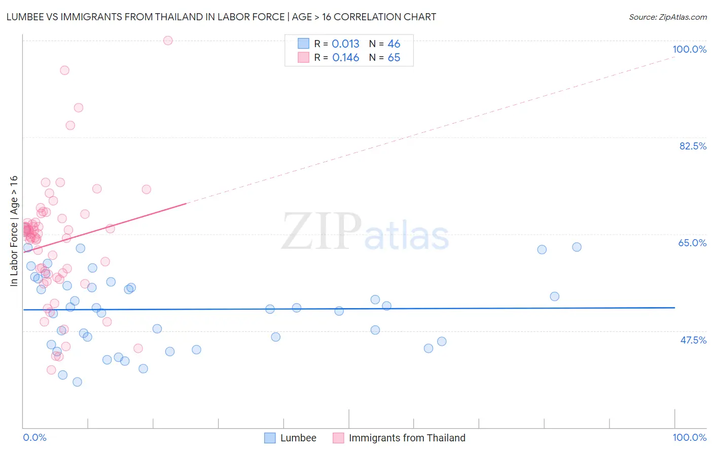 Lumbee vs Immigrants from Thailand In Labor Force | Age > 16