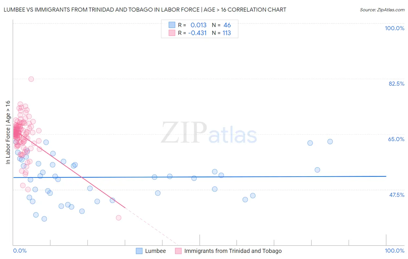 Lumbee vs Immigrants from Trinidad and Tobago In Labor Force | Age > 16