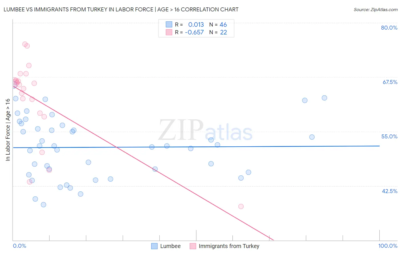 Lumbee vs Immigrants from Turkey In Labor Force | Age > 16