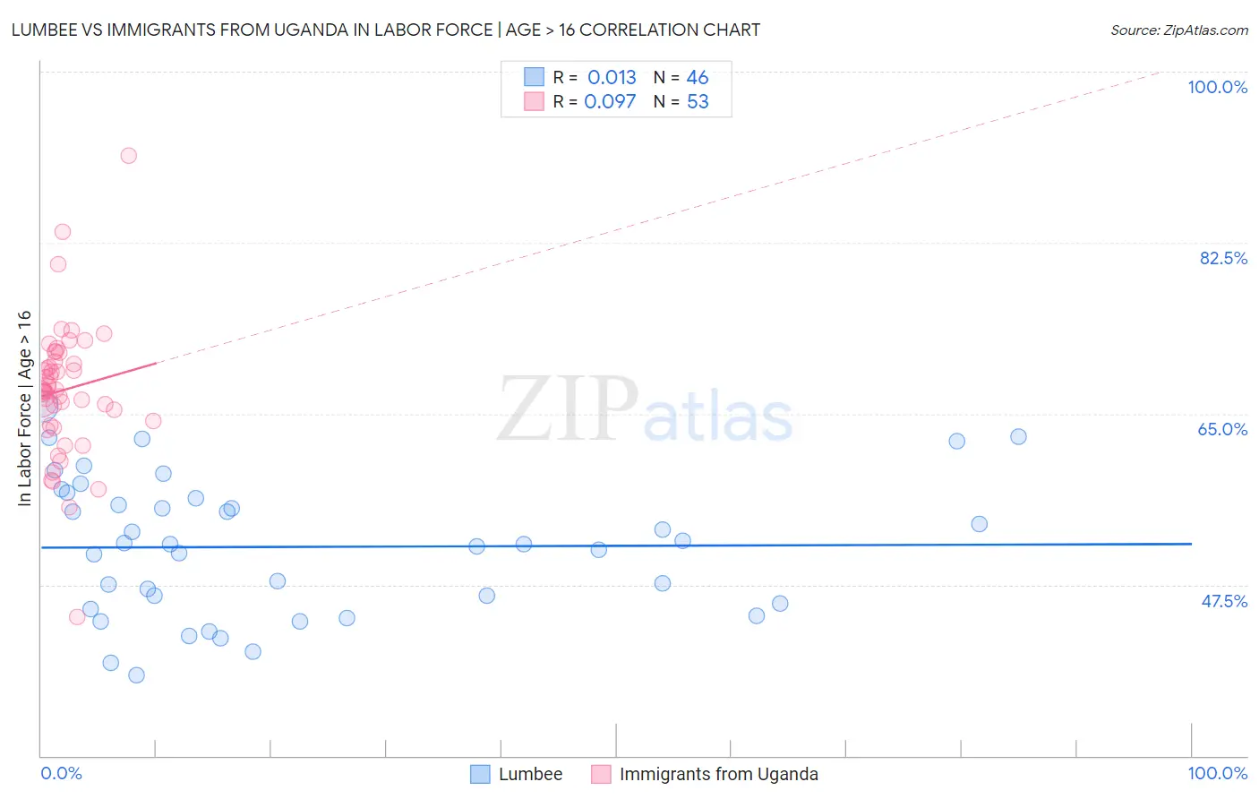 Lumbee vs Immigrants from Uganda In Labor Force | Age > 16