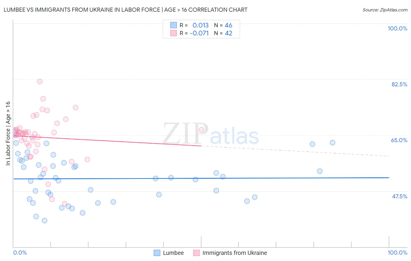 Lumbee vs Immigrants from Ukraine In Labor Force | Age > 16