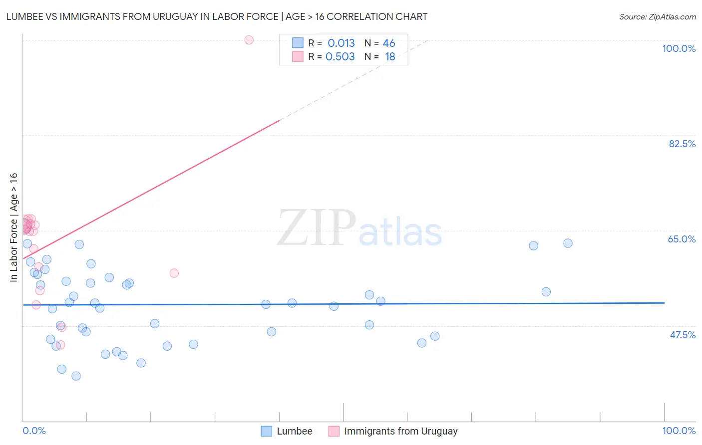 Lumbee vs Immigrants from Uruguay In Labor Force | Age > 16
