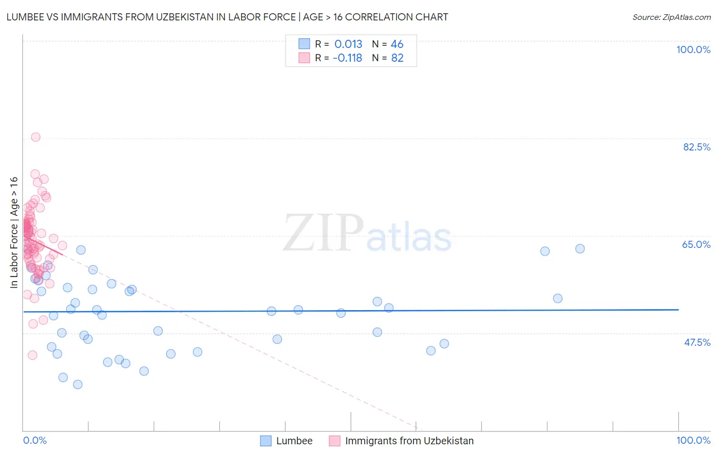Lumbee vs Immigrants from Uzbekistan In Labor Force | Age > 16