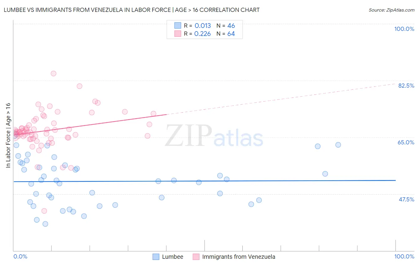 Lumbee vs Immigrants from Venezuela In Labor Force | Age > 16