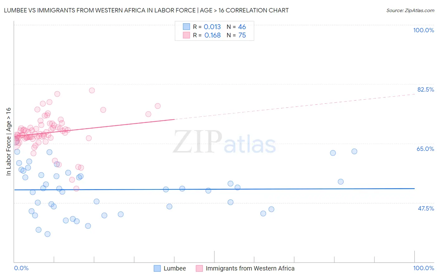 Lumbee vs Immigrants from Western Africa In Labor Force | Age > 16