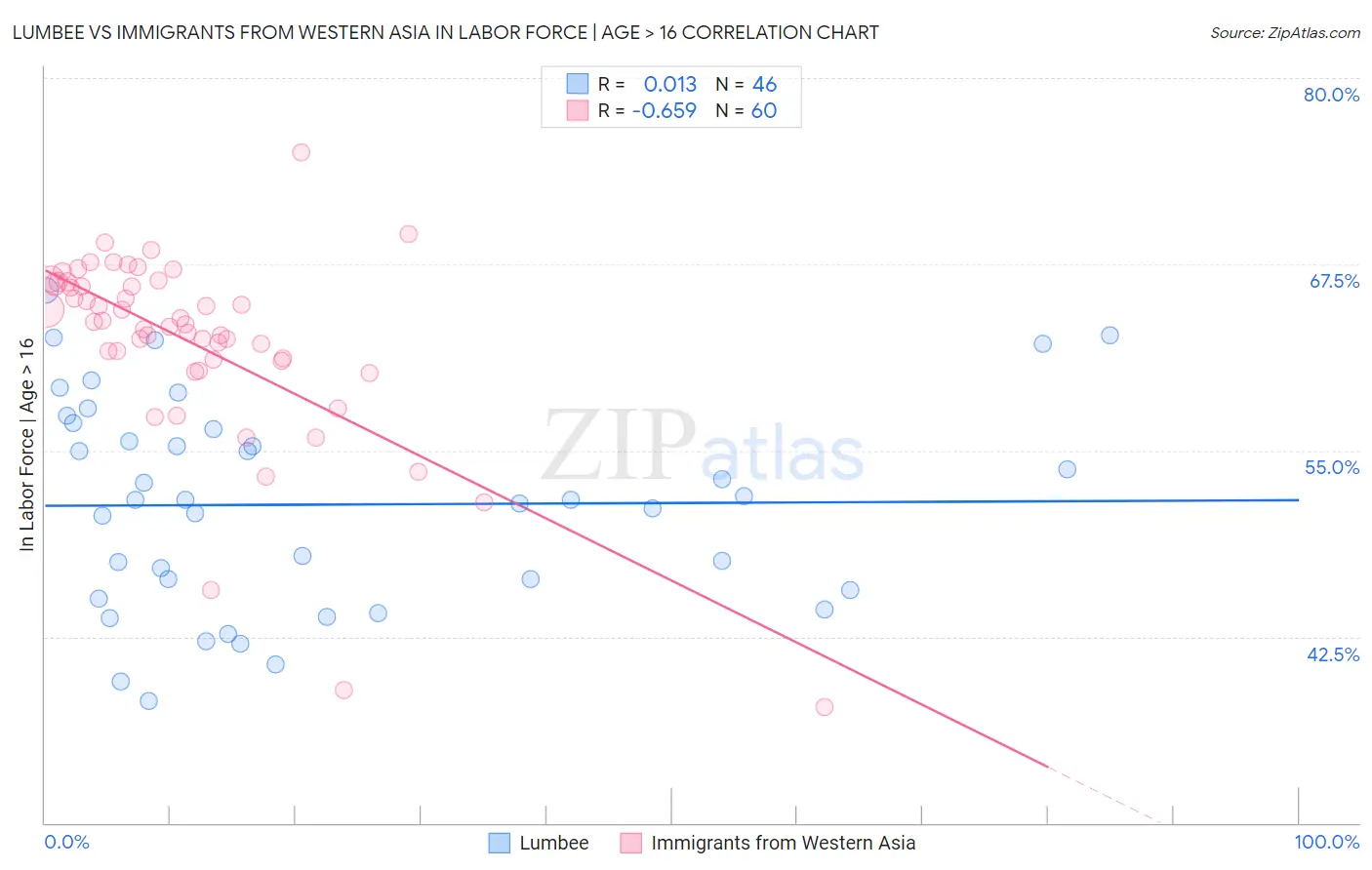 Lumbee vs Immigrants from Western Asia In Labor Force | Age > 16