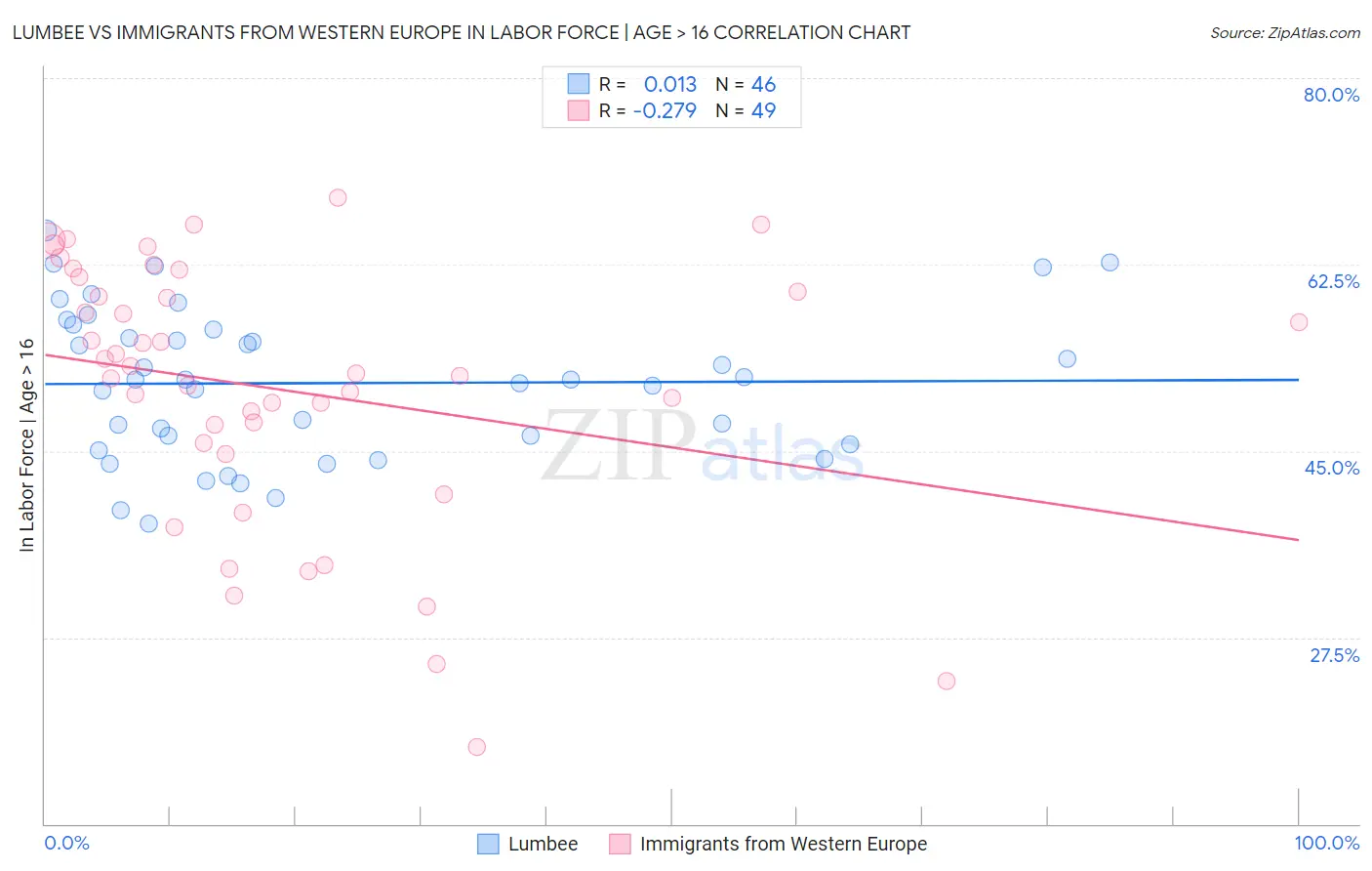 Lumbee vs Immigrants from Western Europe In Labor Force | Age > 16