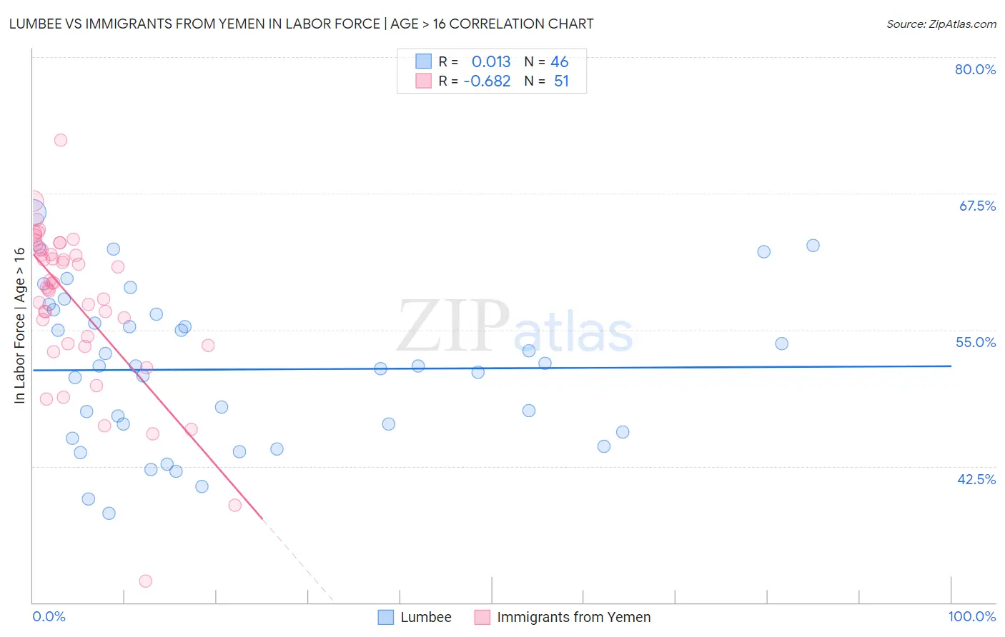 Lumbee vs Immigrants from Yemen In Labor Force | Age > 16