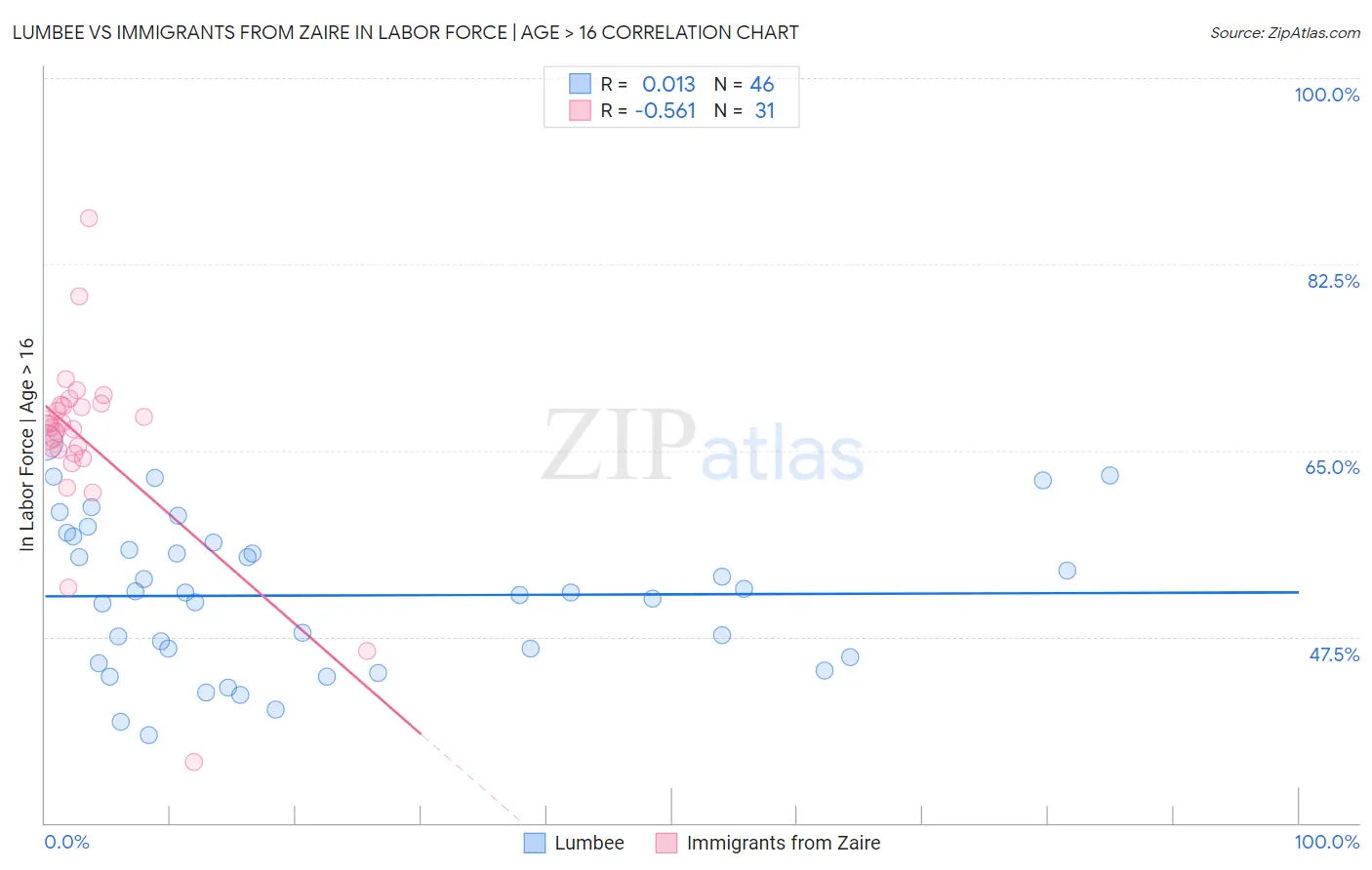 Lumbee vs Immigrants from Zaire In Labor Force | Age > 16
