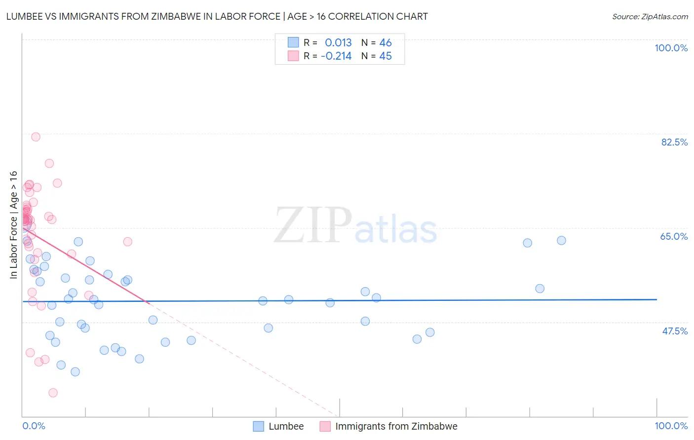 Lumbee vs Immigrants from Zimbabwe In Labor Force | Age > 16