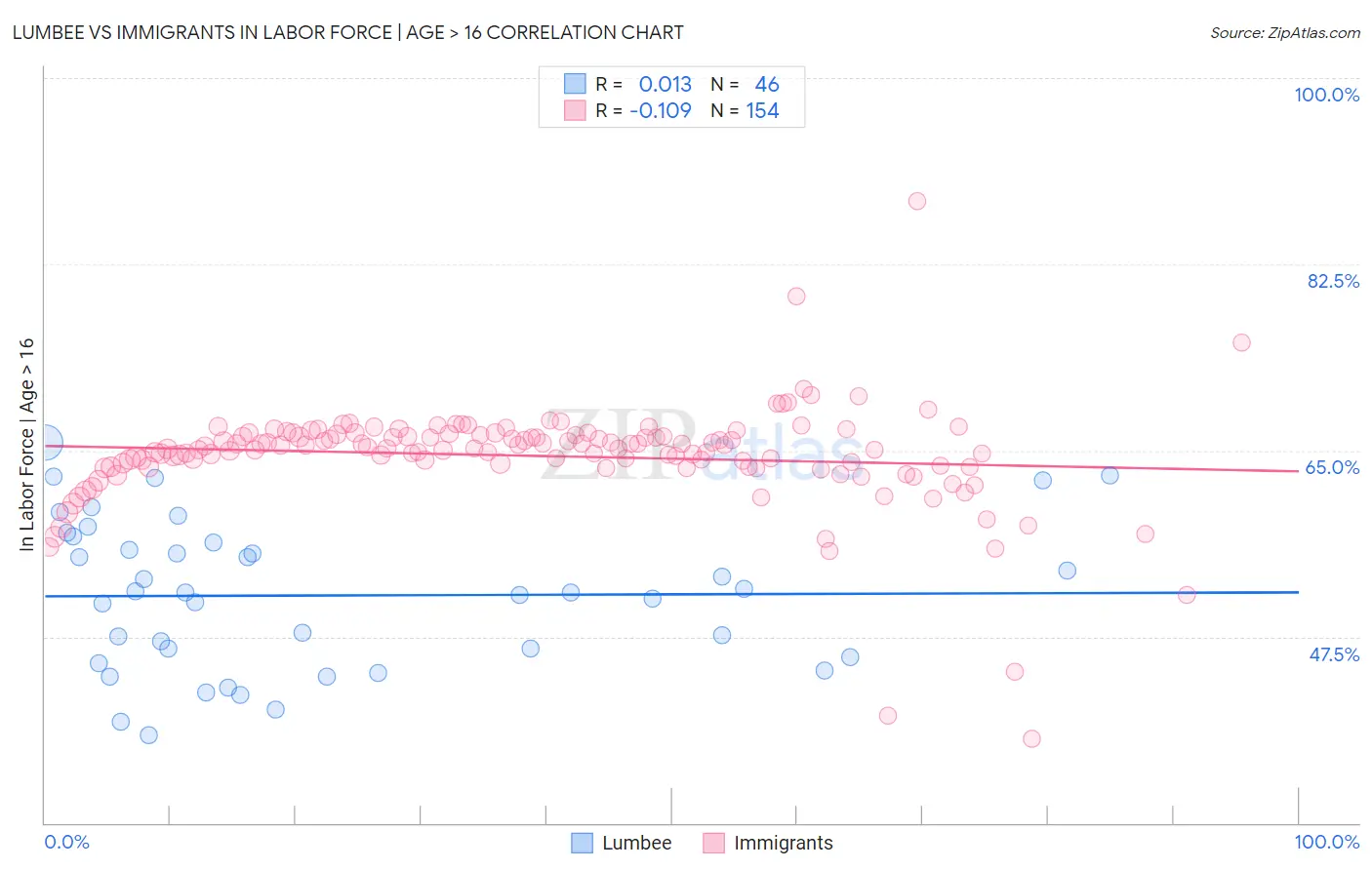 Lumbee vs Immigrants In Labor Force | Age > 16