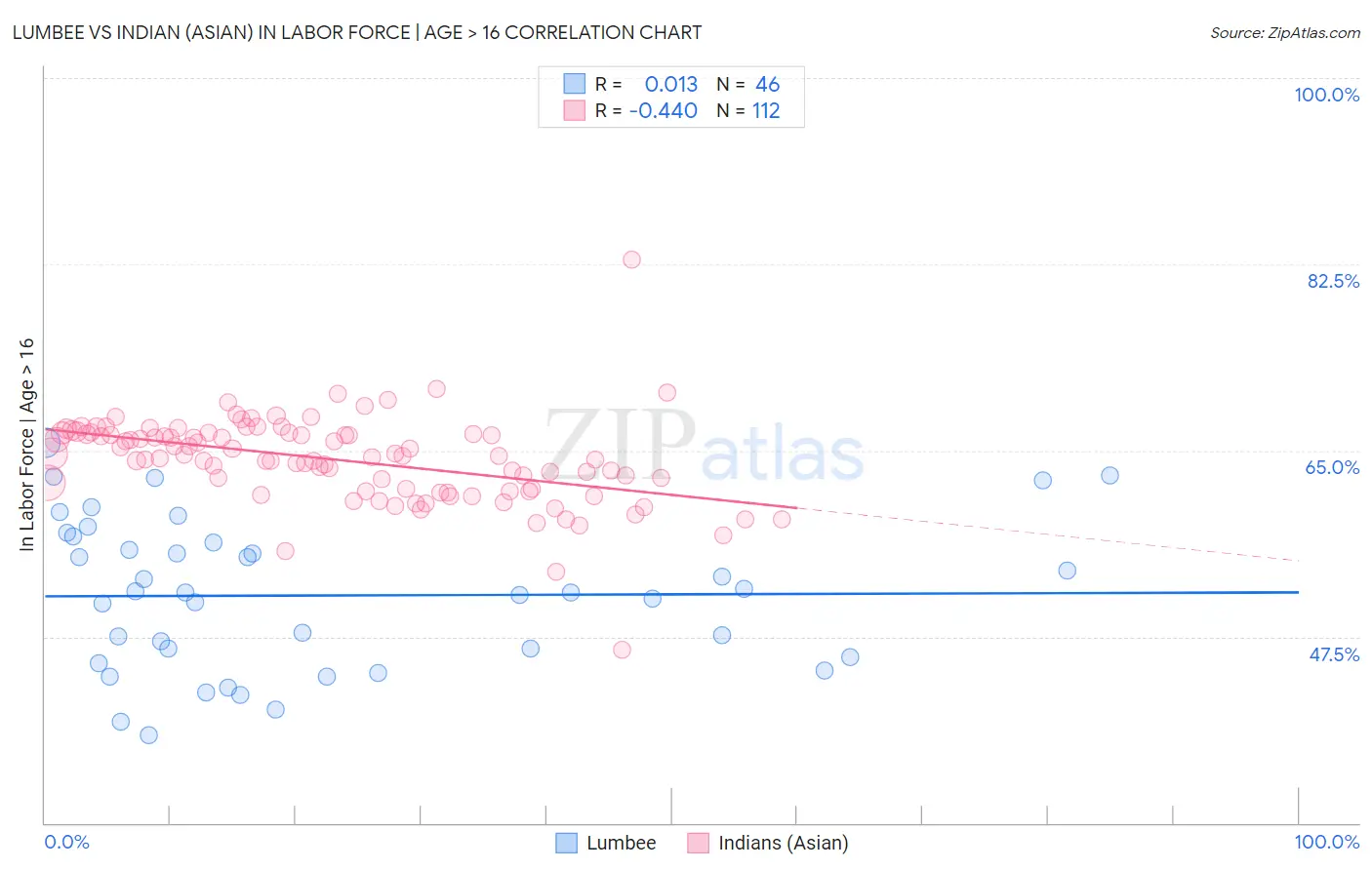 Lumbee vs Indian (Asian) In Labor Force | Age > 16