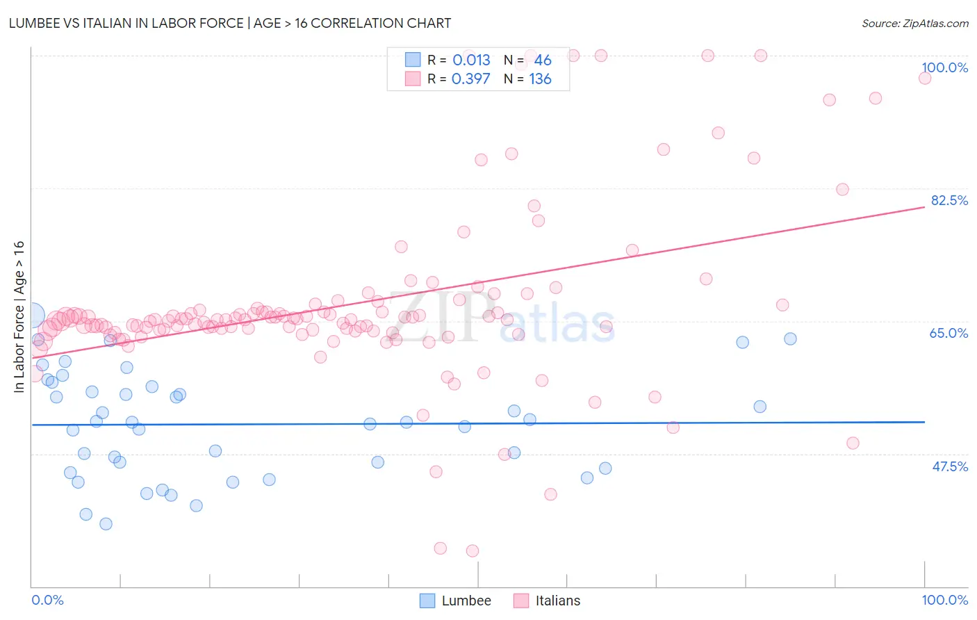 Lumbee vs Italian In Labor Force | Age > 16