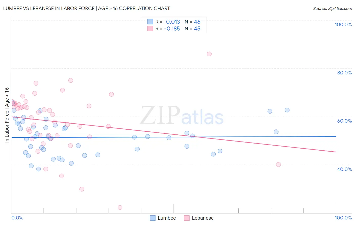 Lumbee vs Lebanese In Labor Force | Age > 16