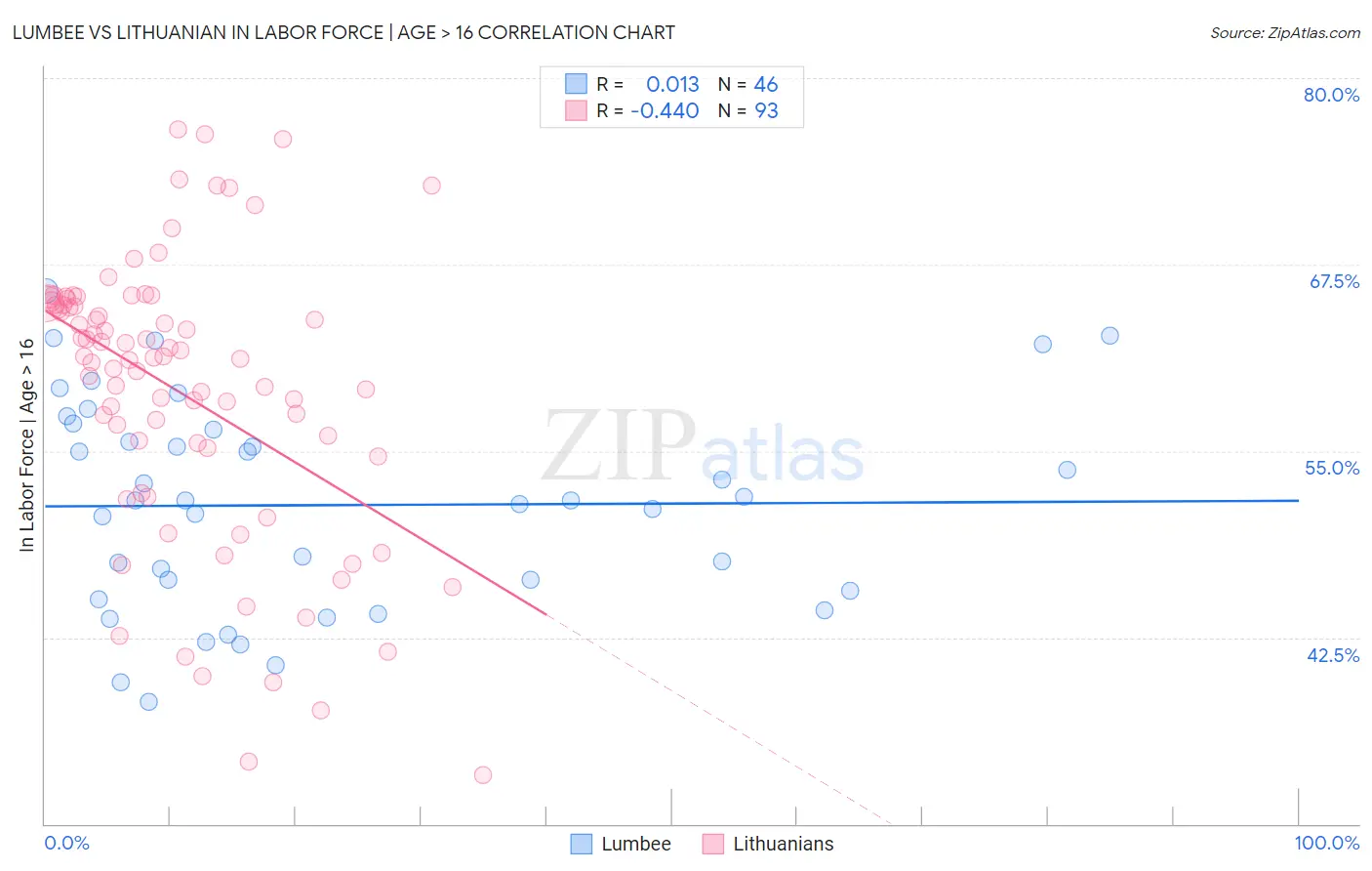 Lumbee vs Lithuanian In Labor Force | Age > 16