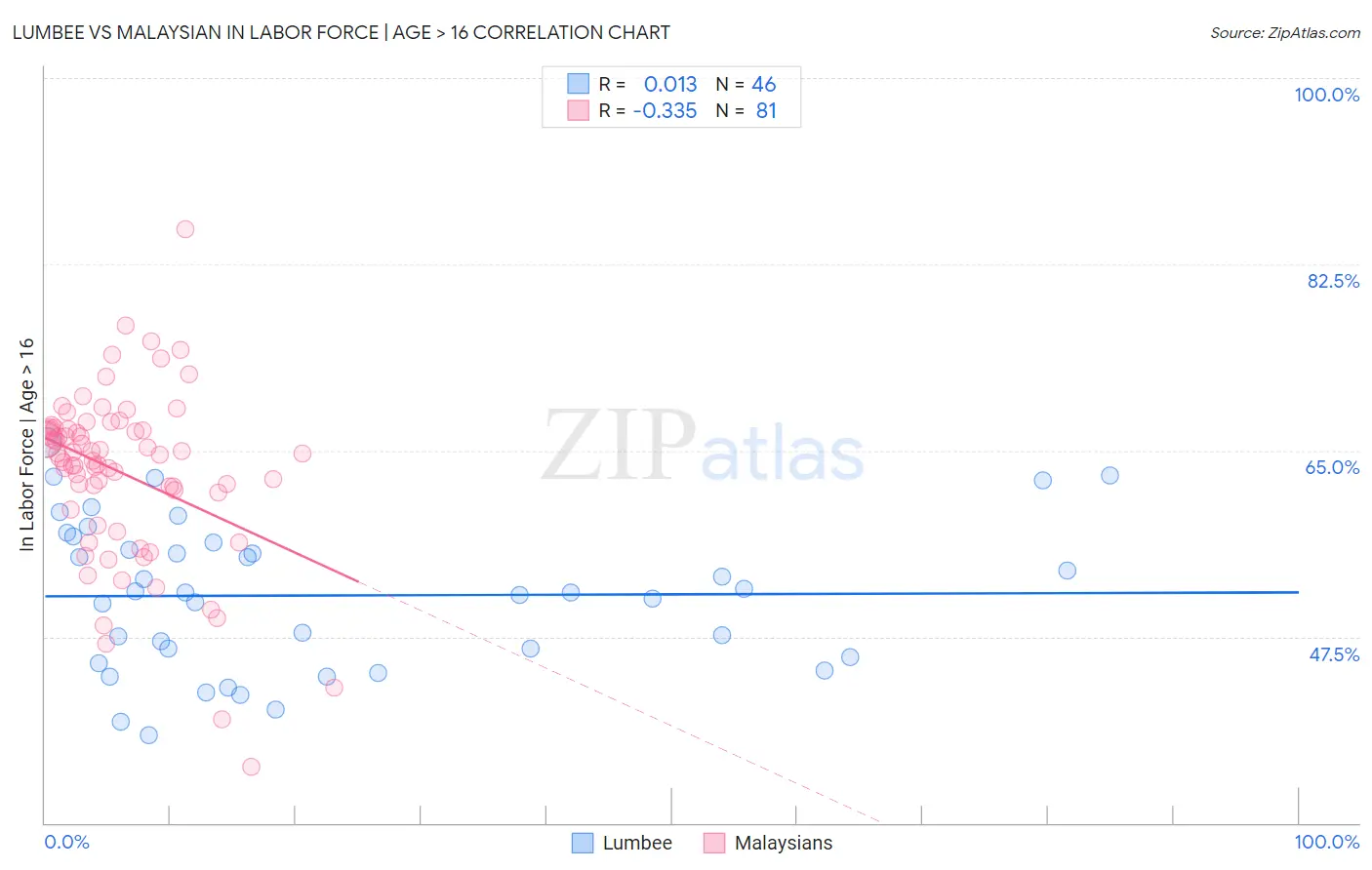 Lumbee vs Malaysian In Labor Force | Age > 16