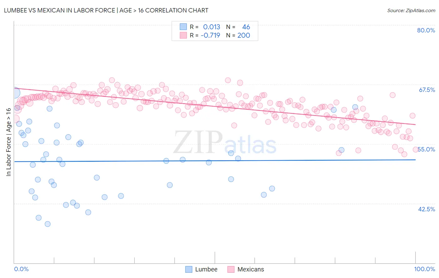 Lumbee vs Mexican In Labor Force | Age > 16