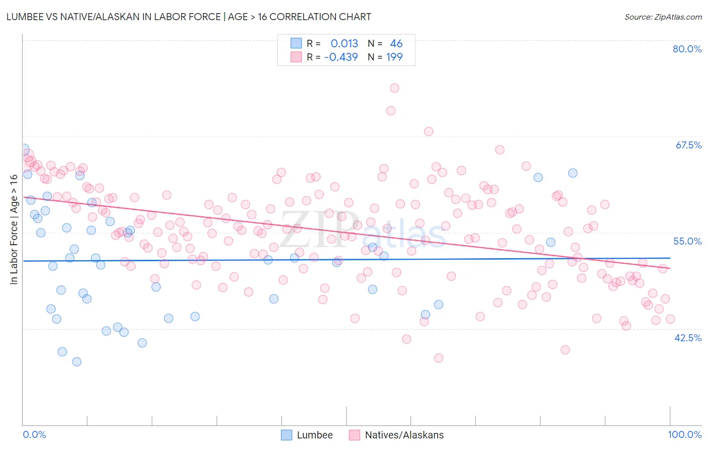 Lumbee vs Native/Alaskan In Labor Force | Age > 16