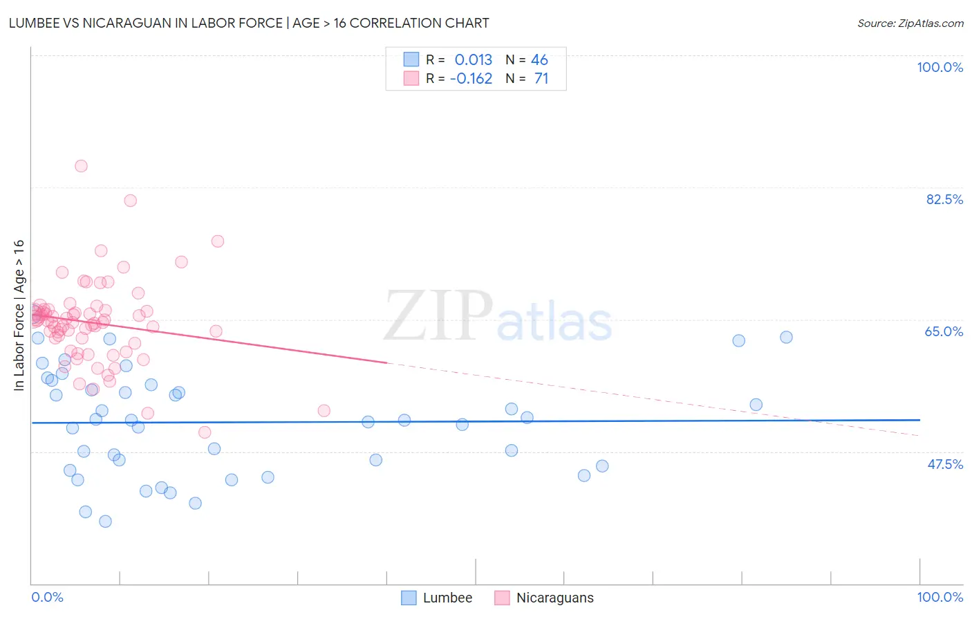 Lumbee vs Nicaraguan In Labor Force | Age > 16