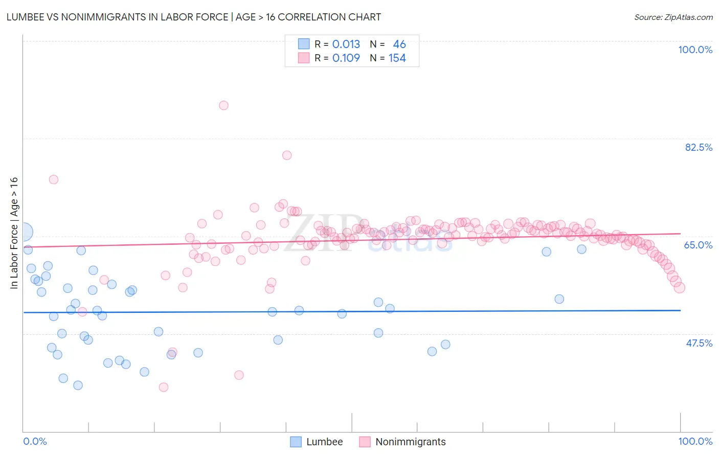 Lumbee vs Nonimmigrants In Labor Force | Age > 16
