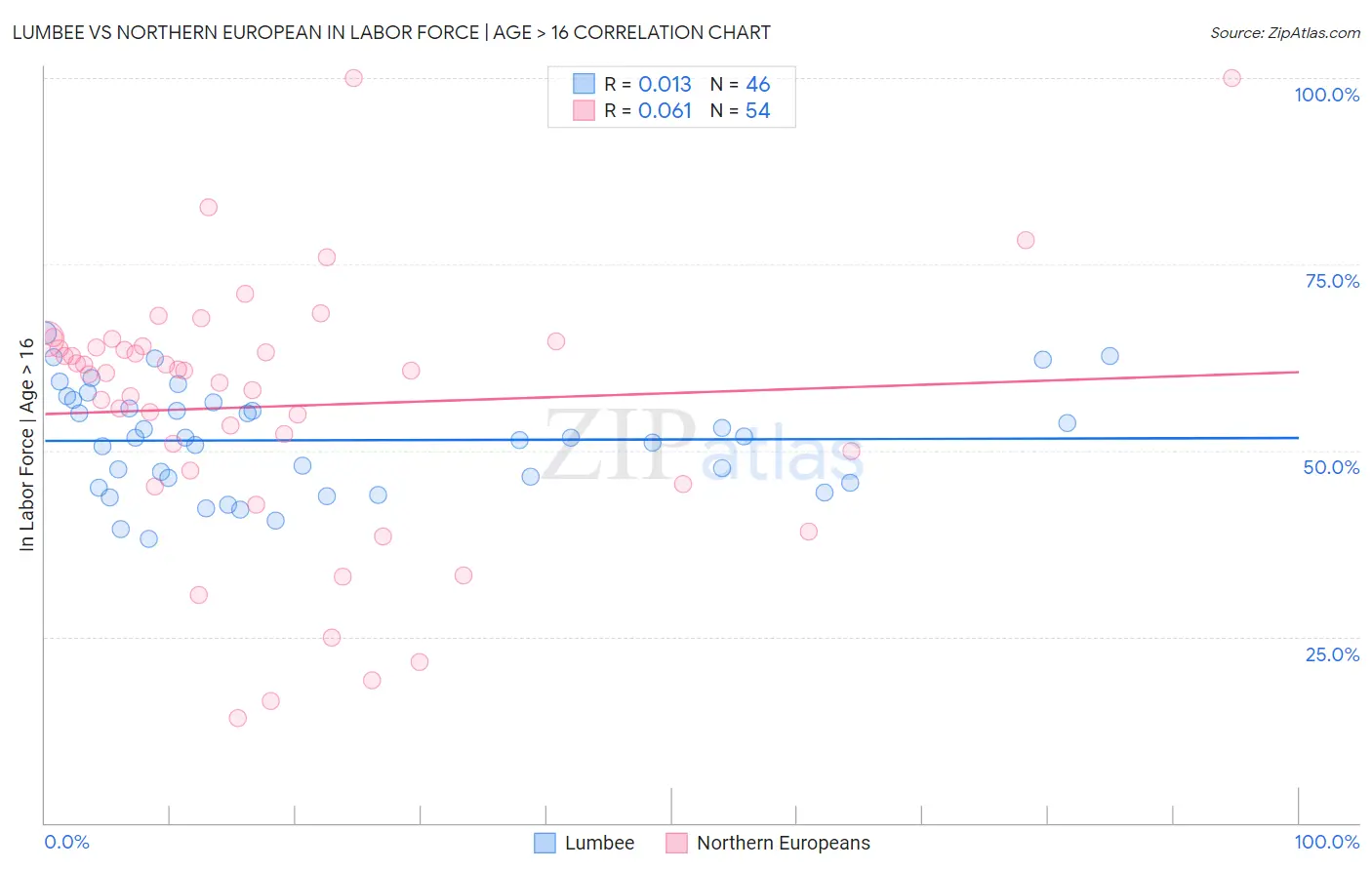 Lumbee vs Northern European In Labor Force | Age > 16