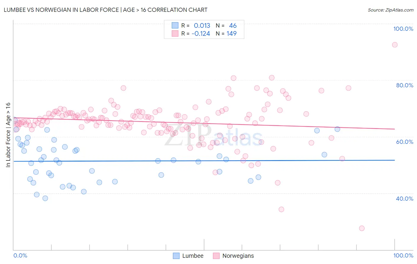 Lumbee vs Norwegian In Labor Force | Age > 16