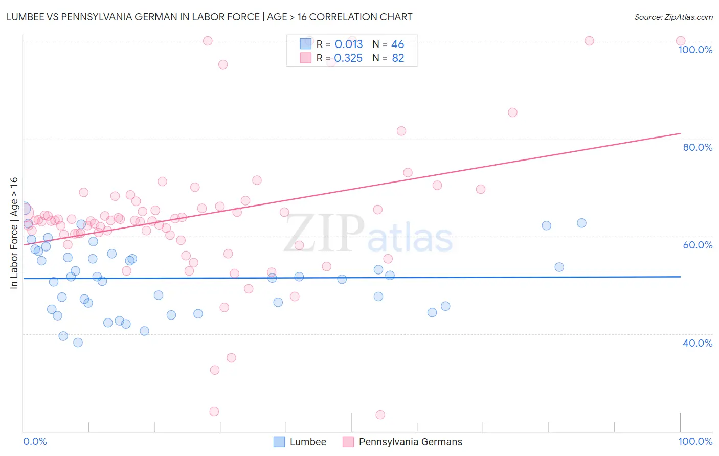 Lumbee vs Pennsylvania German In Labor Force | Age > 16