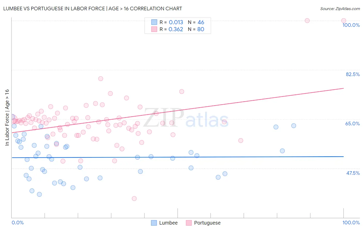 Lumbee vs Portuguese In Labor Force | Age > 16