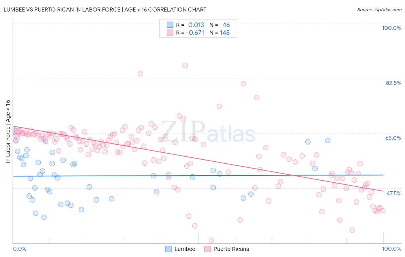 Lumbee vs Puerto Rican In Labor Force | Age > 16