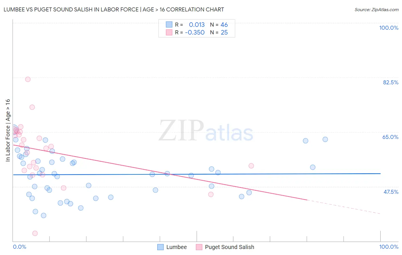 Lumbee vs Puget Sound Salish In Labor Force | Age > 16