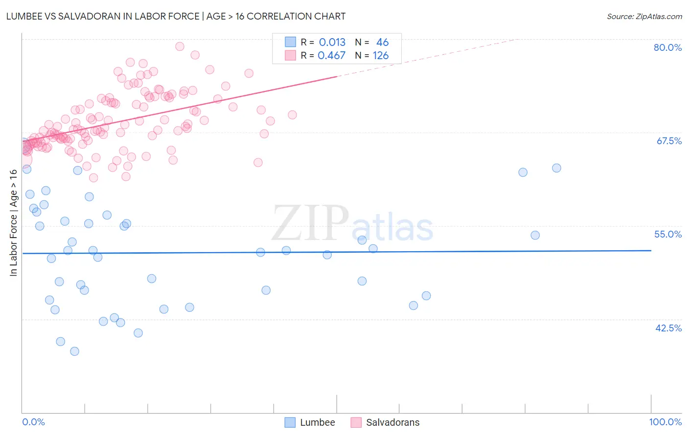 Lumbee vs Salvadoran In Labor Force | Age > 16