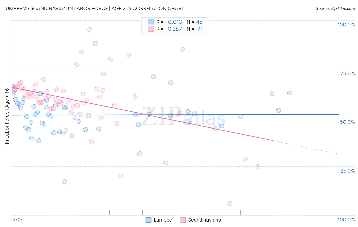 Lumbee vs Scandinavian In Labor Force | Age > 16