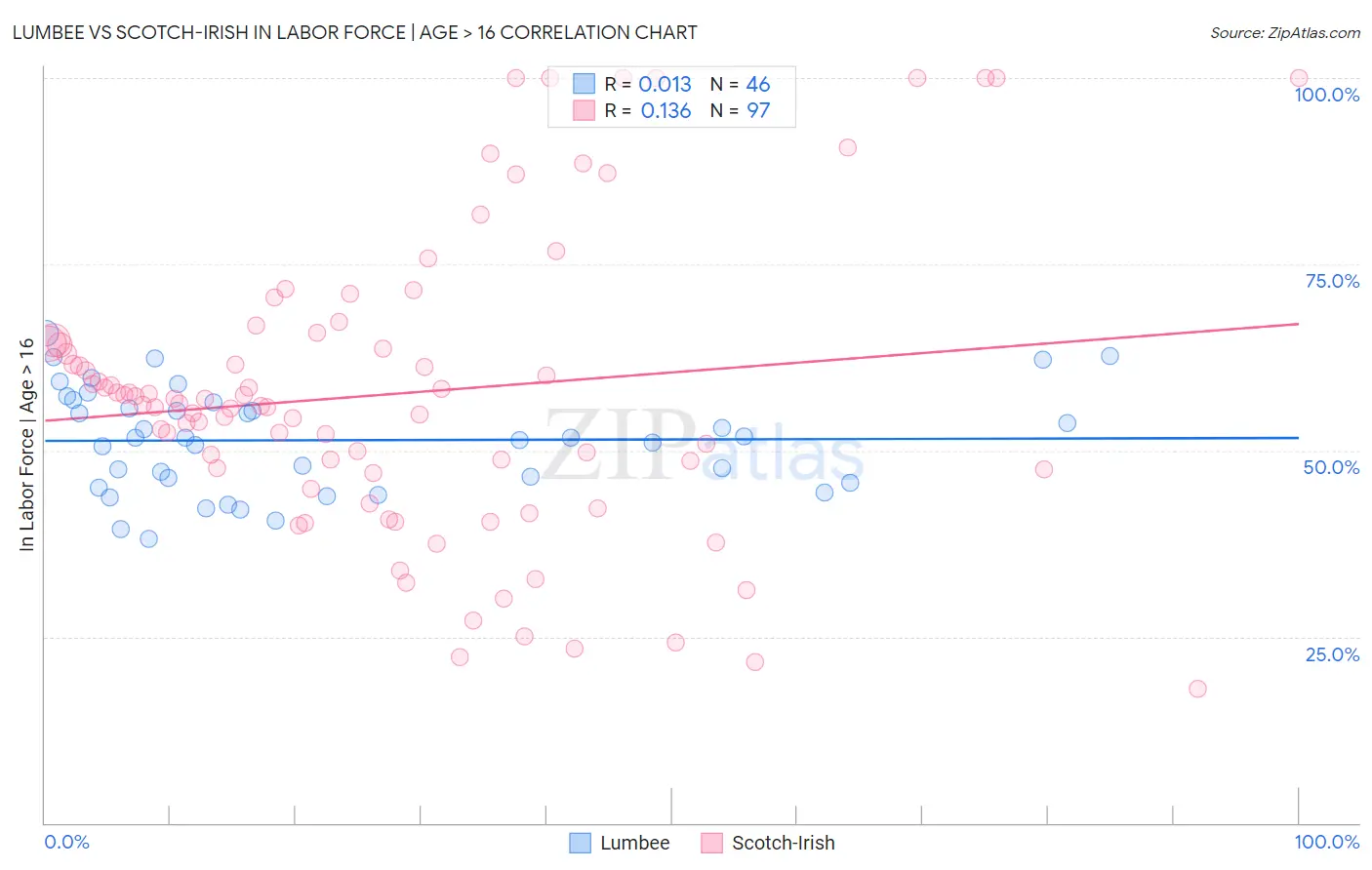 Lumbee vs Scotch-Irish In Labor Force | Age > 16