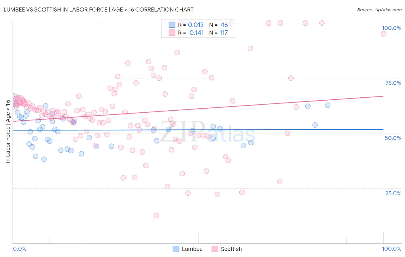 Lumbee vs Scottish In Labor Force | Age > 16
