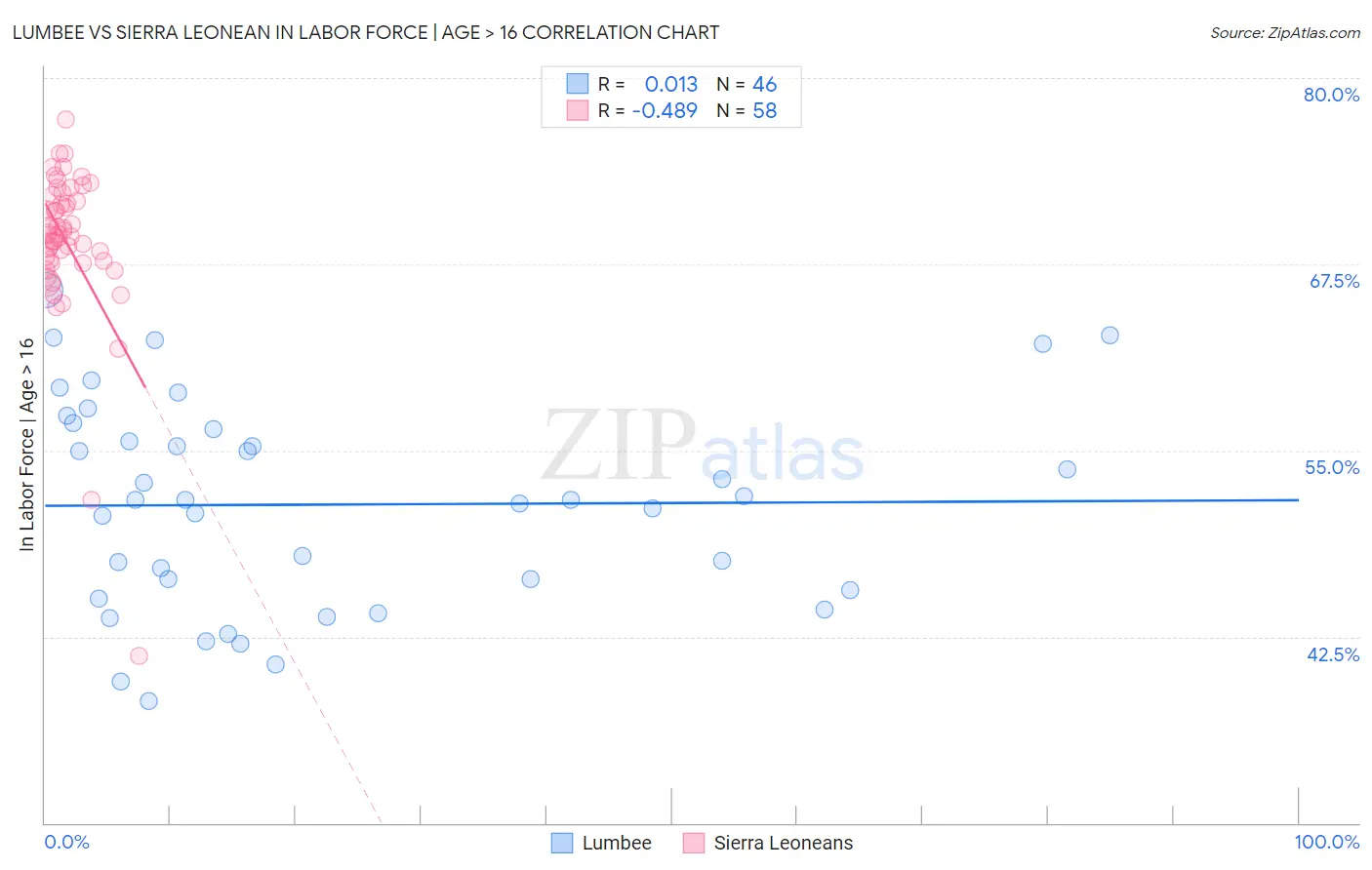 Lumbee vs Sierra Leonean In Labor Force | Age > 16