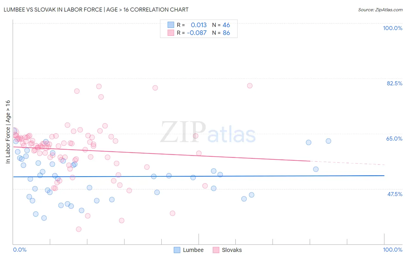 Lumbee vs Slovak In Labor Force | Age > 16