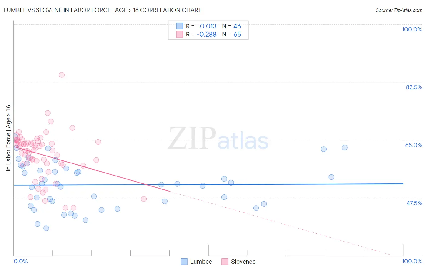 Lumbee vs Slovene In Labor Force | Age > 16