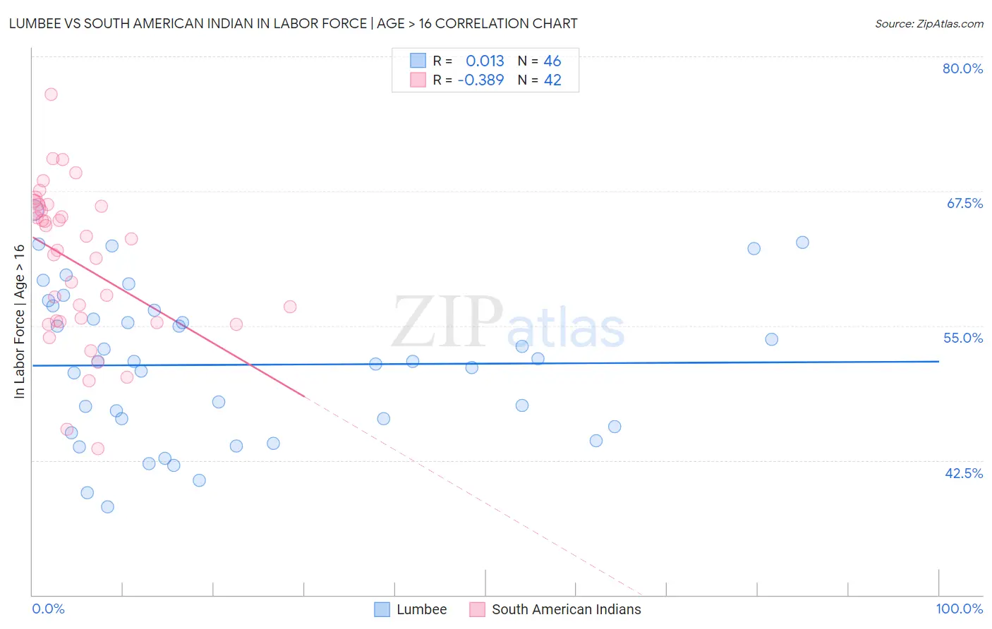 Lumbee vs South American Indian In Labor Force | Age > 16