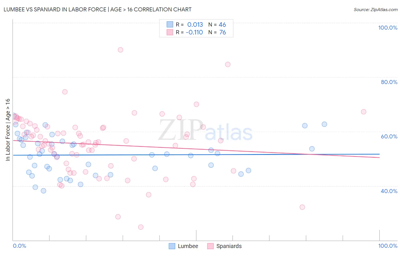 Lumbee vs Spaniard In Labor Force | Age > 16