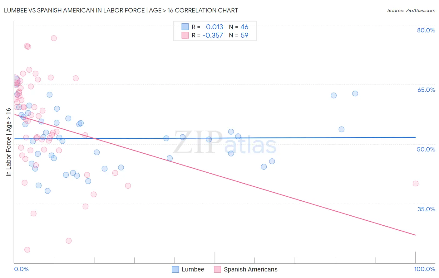 Lumbee vs Spanish American In Labor Force | Age > 16