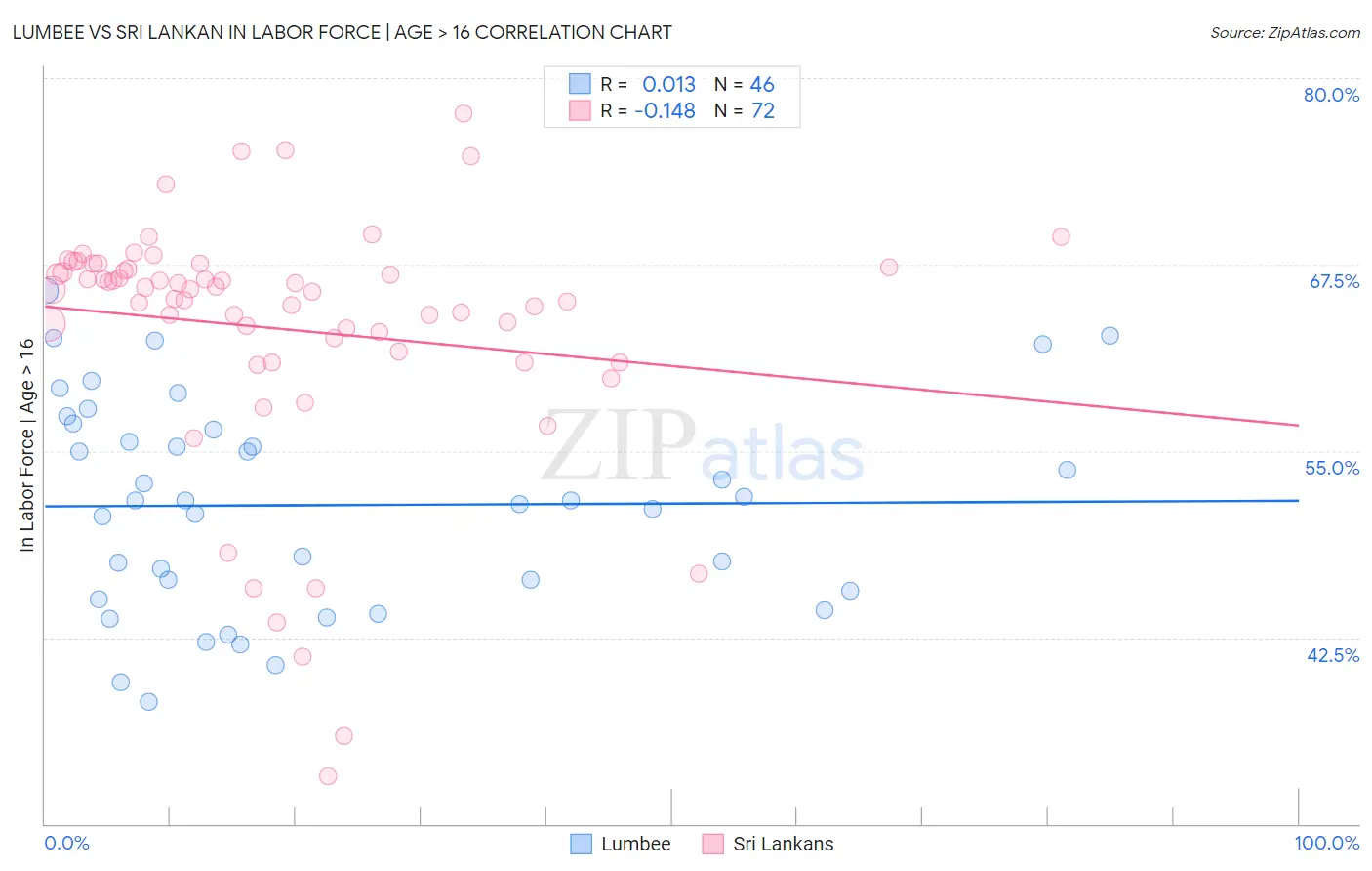 Lumbee vs Sri Lankan In Labor Force | Age > 16