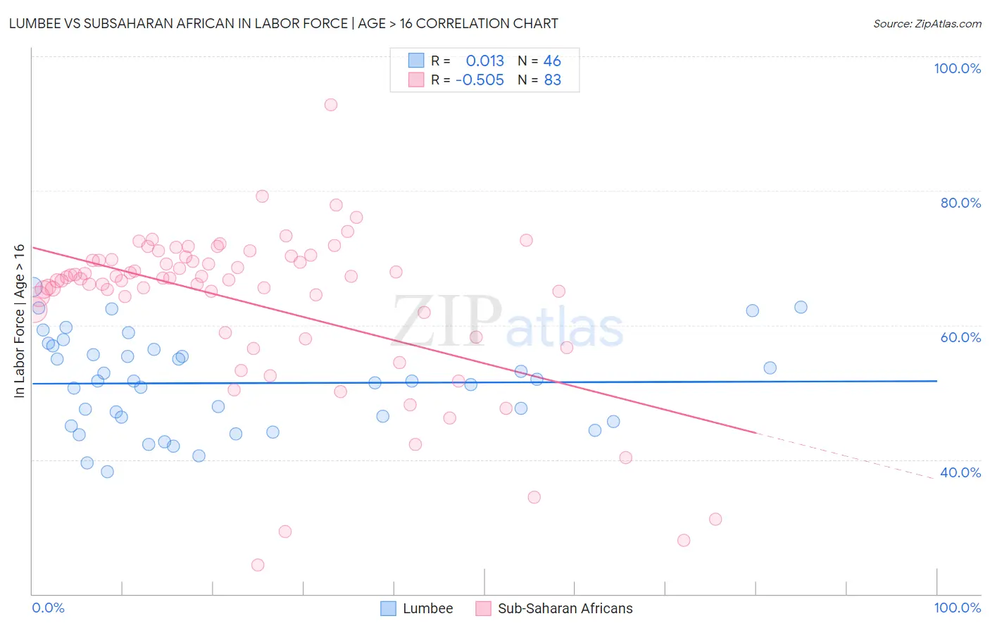 Lumbee vs Subsaharan African In Labor Force | Age > 16