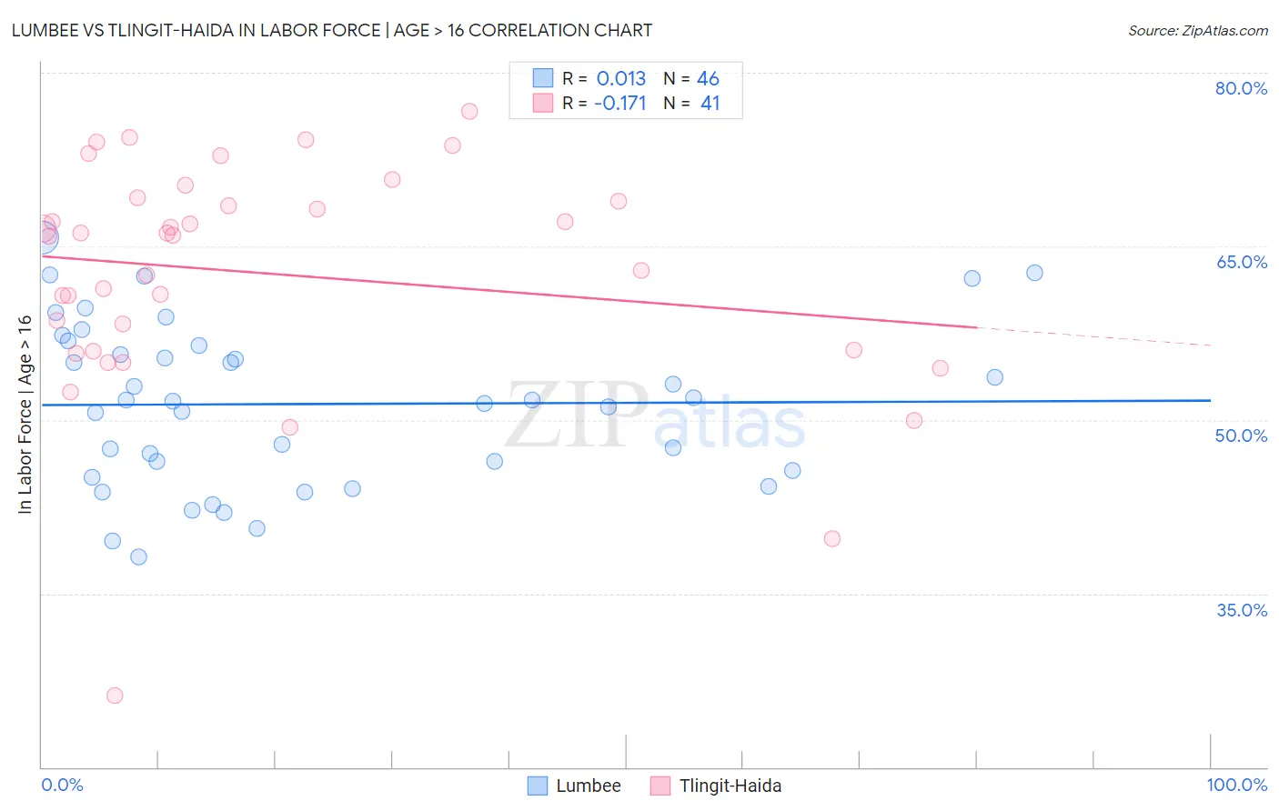 Lumbee vs Tlingit-Haida In Labor Force | Age > 16