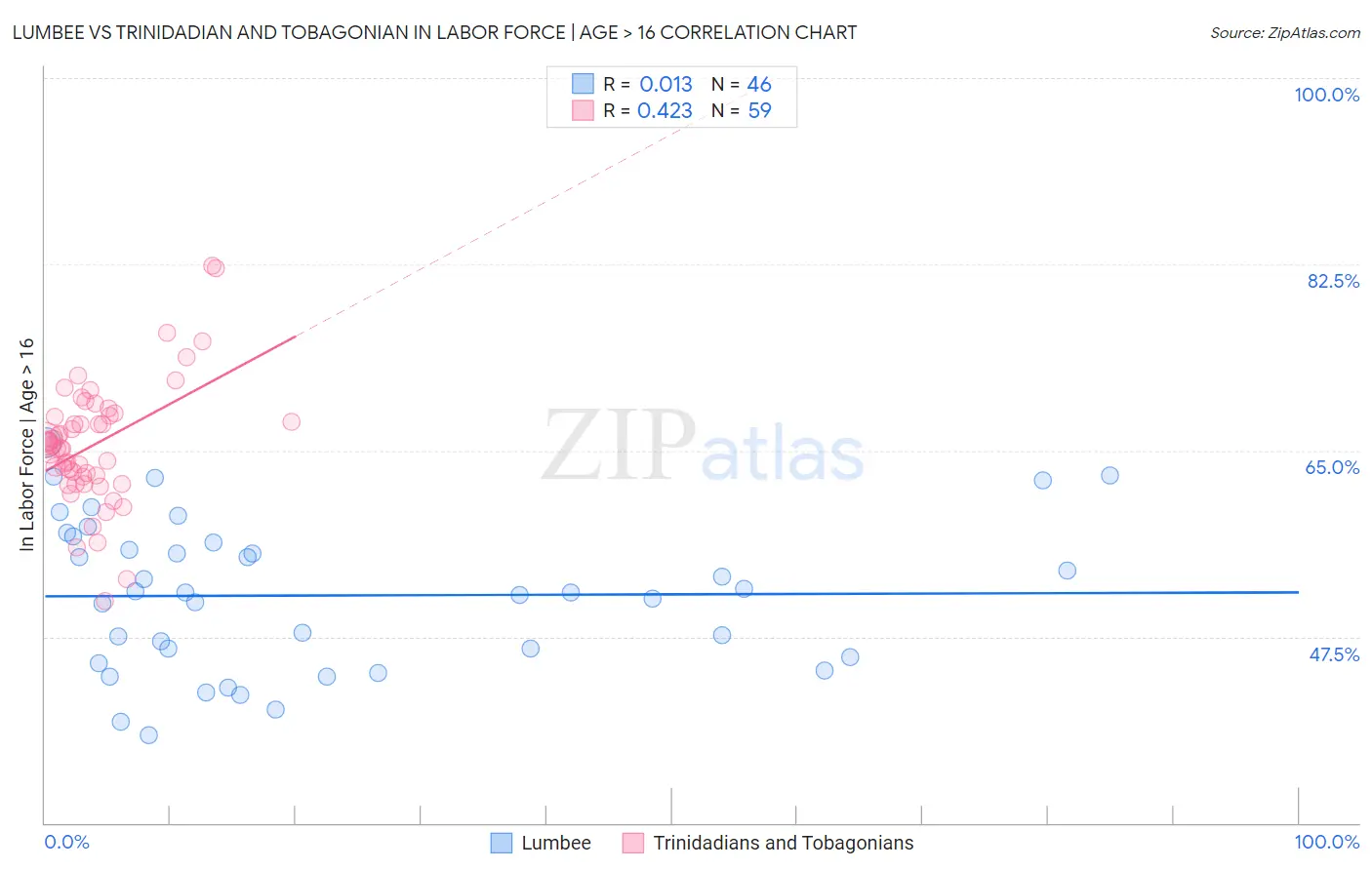 Lumbee vs Trinidadian and Tobagonian In Labor Force | Age > 16