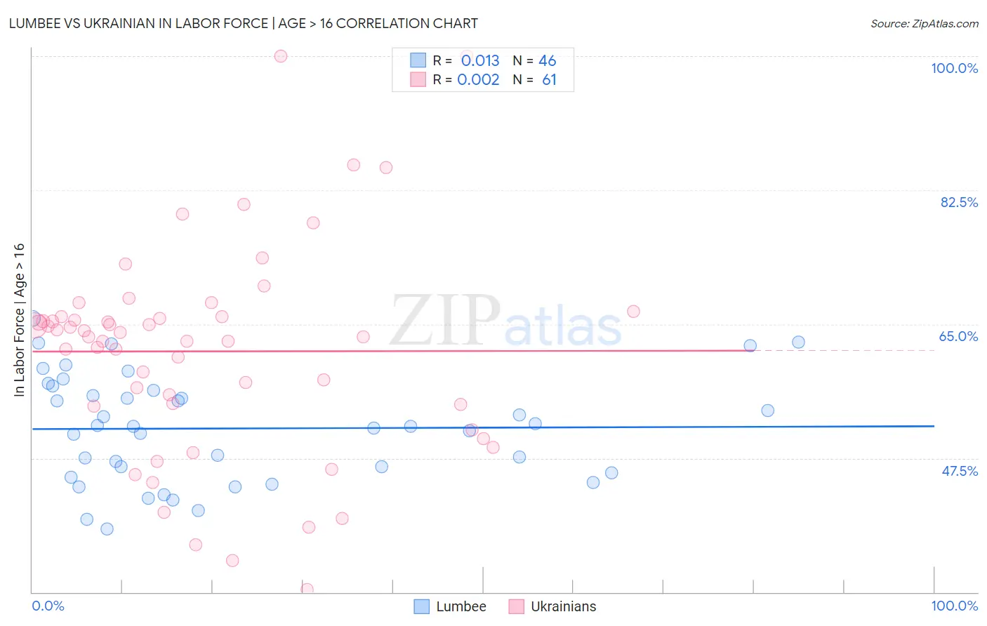 Lumbee vs Ukrainian In Labor Force | Age > 16