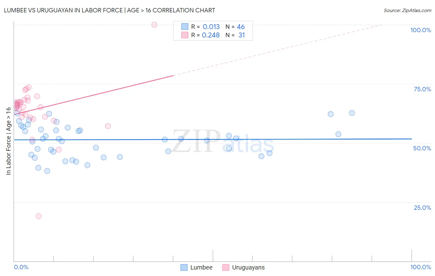 Lumbee vs Uruguayan In Labor Force | Age > 16
