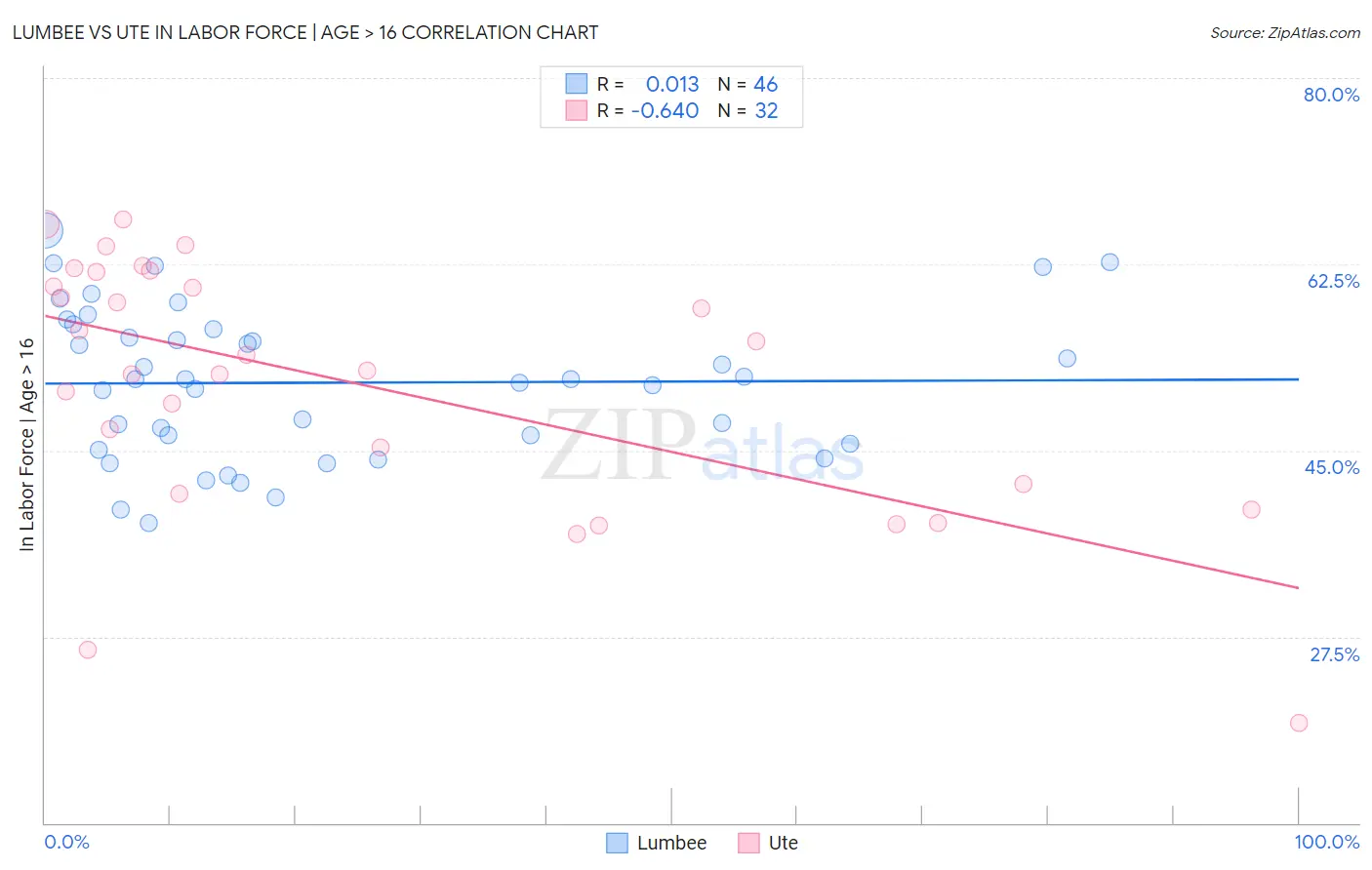 Lumbee vs Ute In Labor Force | Age > 16